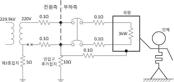 TN-C-S방식(인입구 추가접지)에서 PEN단선시 감전회로