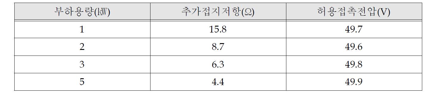 TN-C-S방식에서 PEN 도체 단선시 인입구 추가접지저항 값에 따른 시뮬레이션