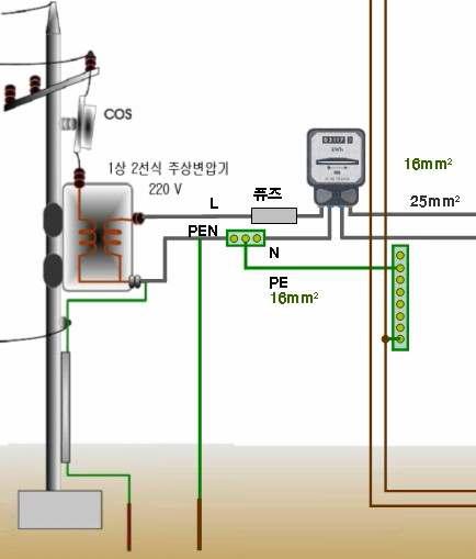 TN-C-S 접지계통