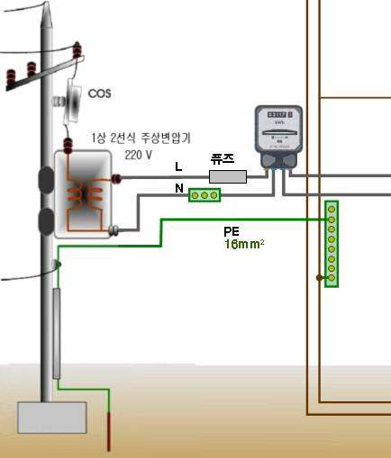TN-S 접지계통