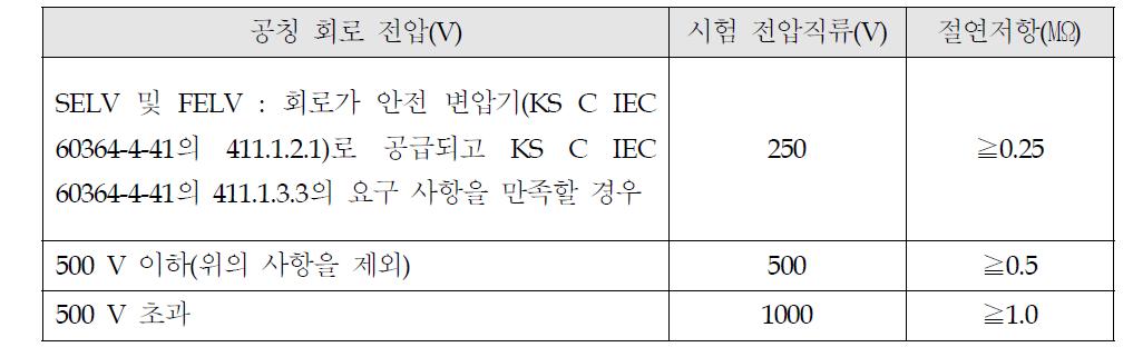 절연 저항의 최소값