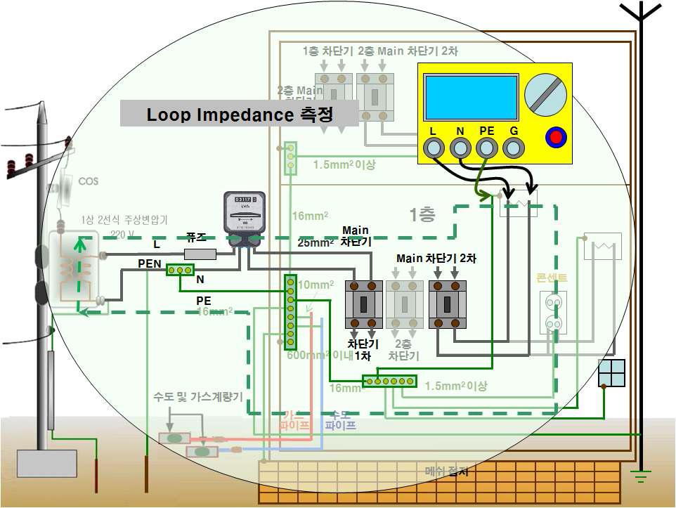 Loop impedance 측정