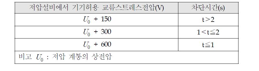 허용 스트레스 전압