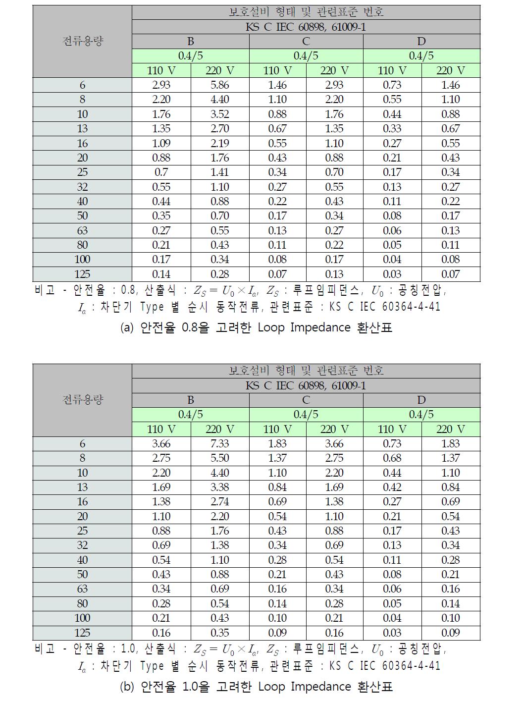 Loop Impedance 환산표