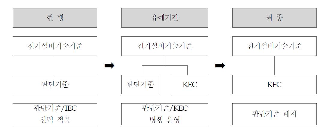 전기설비기술기준의 판단기준 국제 부합화 추진 방향