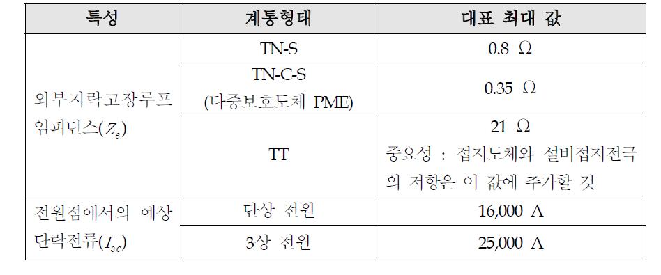 접지계통별 외부루프임피던스 제한값(영국의 경우)