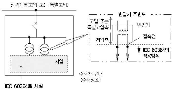 고압 또는 특별고압수용가의 경우 저압 측 시설