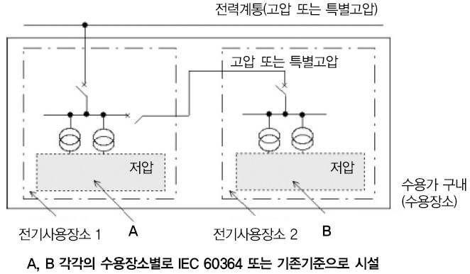 고압 또는 특별고압 측에서 분기하는 경우의 저압 측 시설