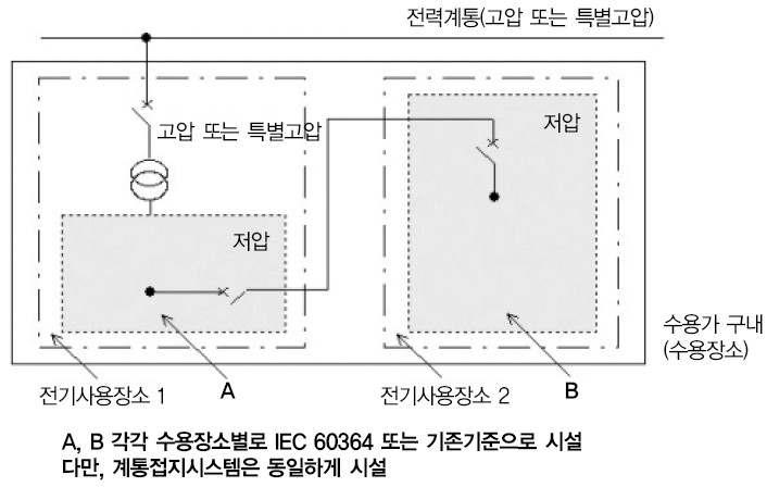 고압 또는 특별고압수용가의 저압 측에서 분기하는 경우