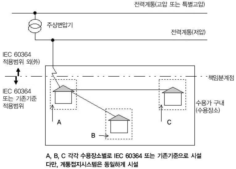 동일수용가 구내에서 다른 장소로 분기 시설하는 경우