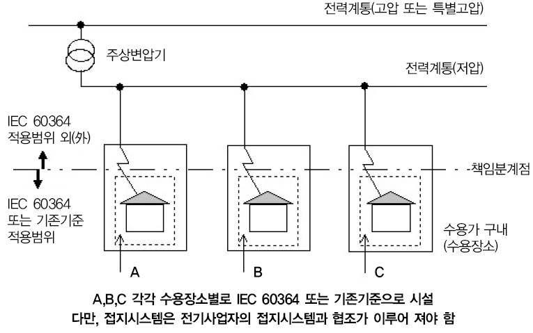 주상변압기 저압 측에서 분기하여 시설하는 경우