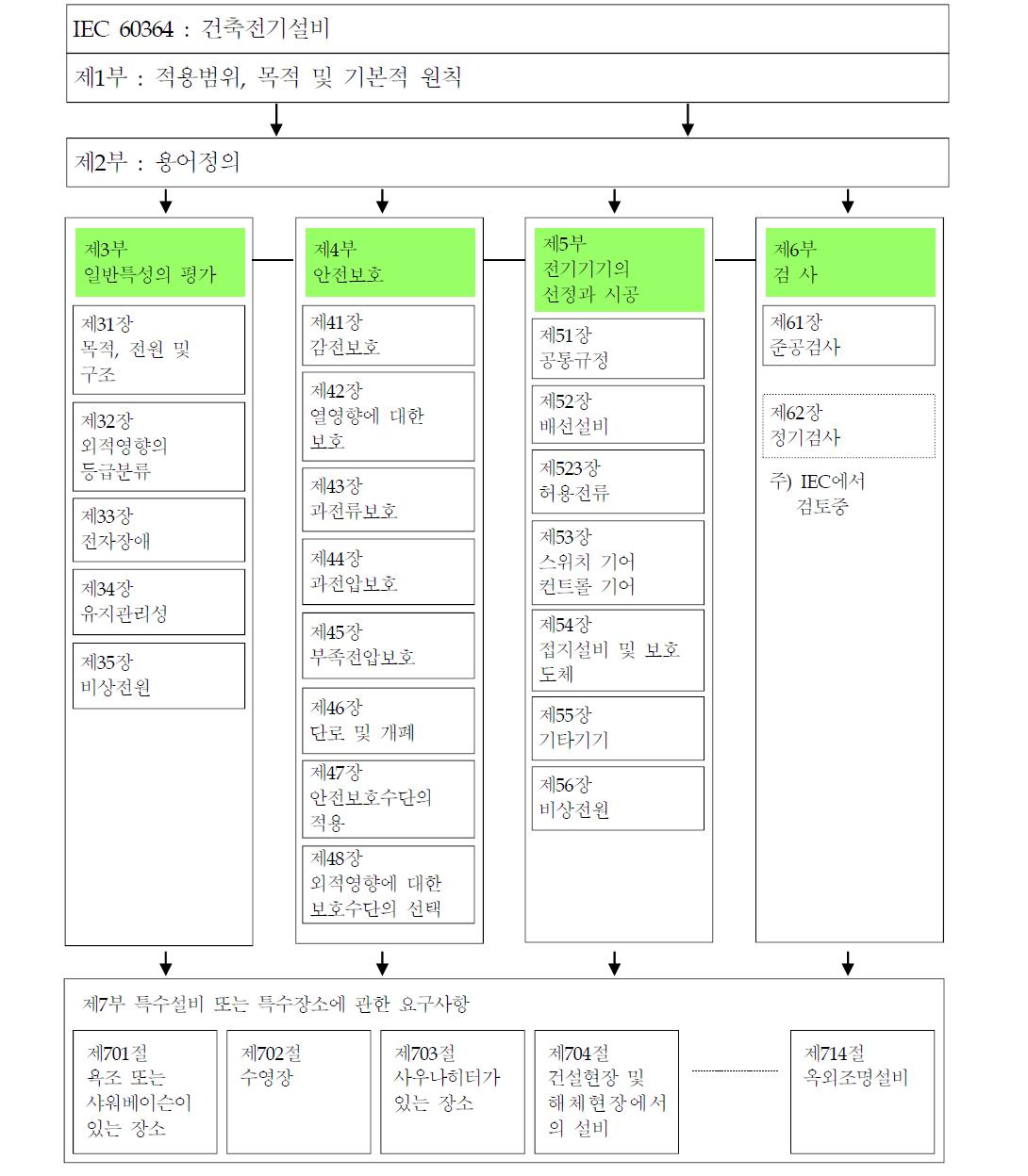 IEC 60364 건축전기설비의 구성