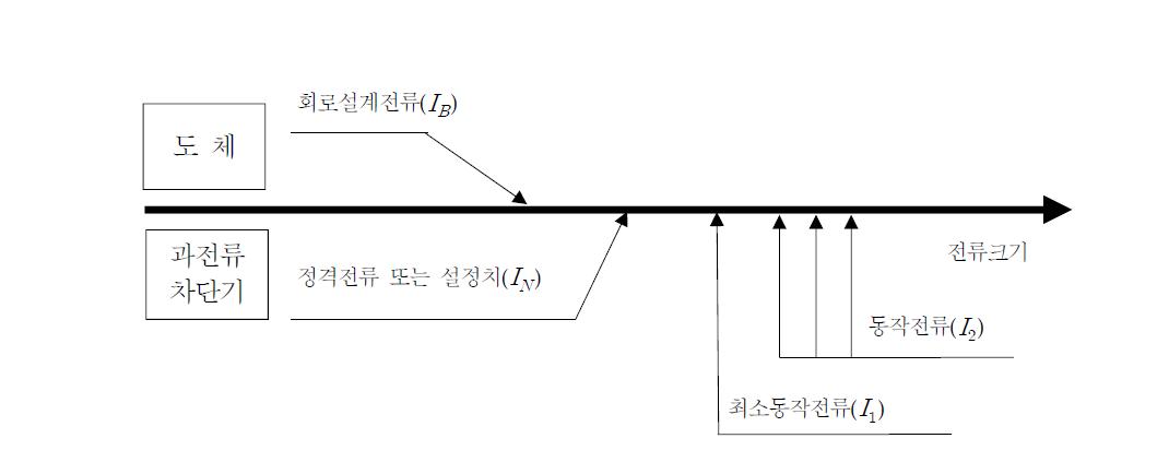 설계전류, 정격전류, 허용전류, 동작전류의 관계