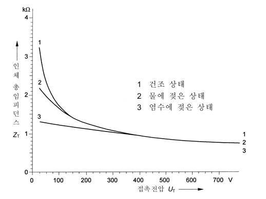 접촉전압 =25~700 V, 50/60 ㎐ 교류에서 백분위 50 %의 사람에 대하여 건조상태, 물에 젖은 상태 및 염수에 젖은 상태의 넓은 접촉면적에서 손에서 손까지의 인체 총임피던스   (50 %)