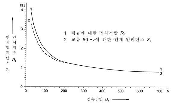 교류 50/60 ㎐와 직류 700 V이하의 접촉전압에 대한 접촉면적이 넓은 손에서 손을 통하는 전류경로의 경우 인구 백분위수가 50 %인 건조상태에서 전체 인체임피던스   와 인체저항 