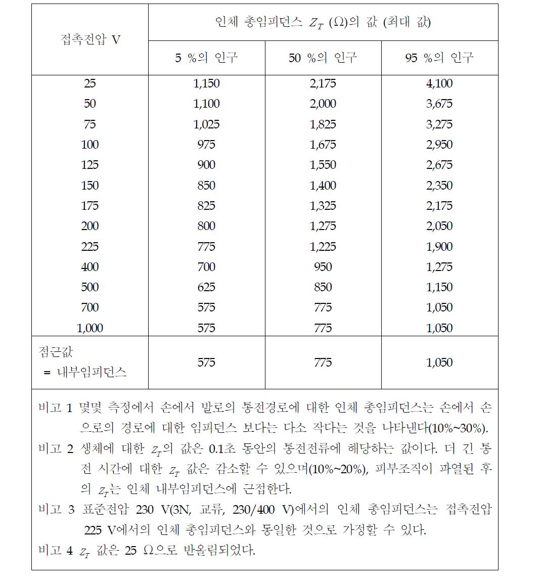 물에 젖은 상태, 넓은 접촉면적, 손에서 손으로의 전류경로, 50/60 ㎐ 교류에 대한 인체 총임피던스  