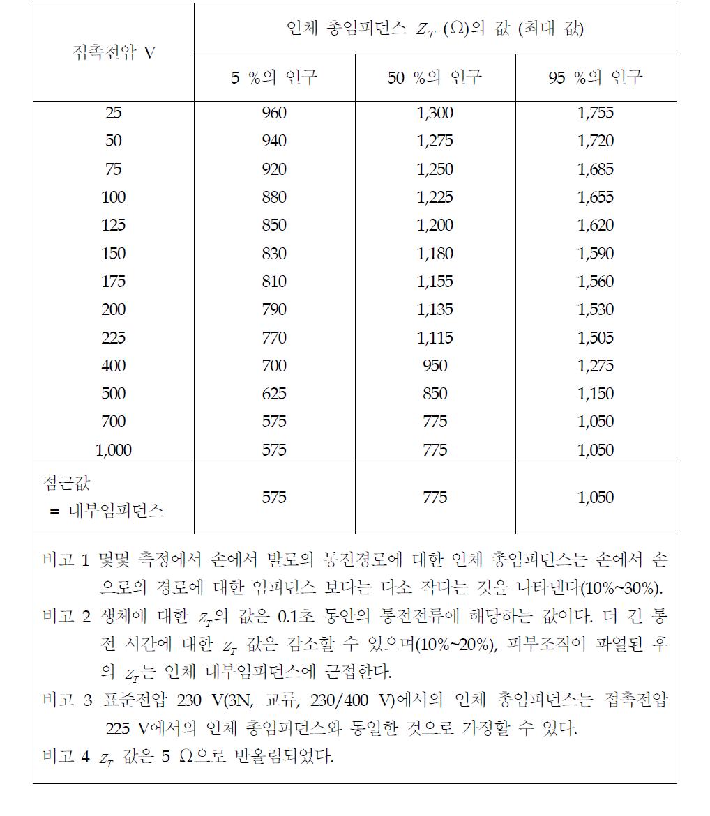 염수에 젖은 상태, 넓은 접촉면적, 손에서 손으로의 전류경로, 50/60 ㎐ 교류에 대한 인체 총임피던스  