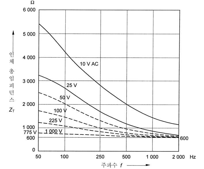 건조상태, 넓은 접촉면적, 손에서 손으로 또는 손에서 발로의 전류경로에 대하여 접촉전압 10~1,000 V, 50 ㎐~ 2 ㎑의 주파수에서 백분위 50 % 정도 사람들의 인체 총임피던스   와 주파수의 관계