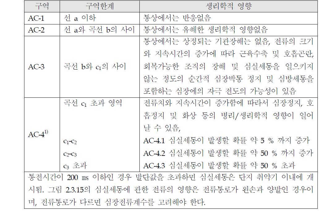 인체통과전류와 전류지속시간에 따른 인체반응(IEC 479-1에 의함)