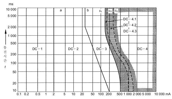 양발에서 손을 향하여 흐르는 직류전류가 인체에 미치는 영향에 관한 시간-전류영역