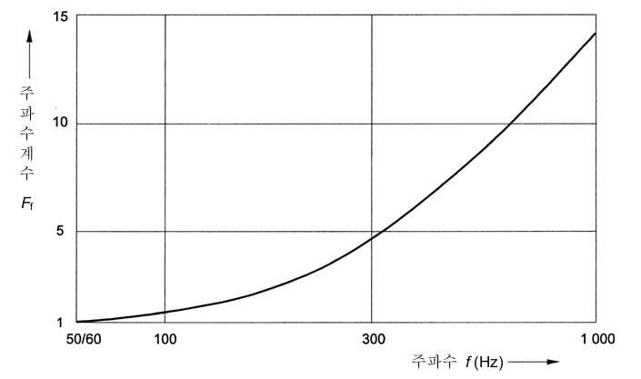 50/60~1,000 ㎐ 범위에서 주파수의 증가에 따른 최소 심실세동 전류의 변동추이