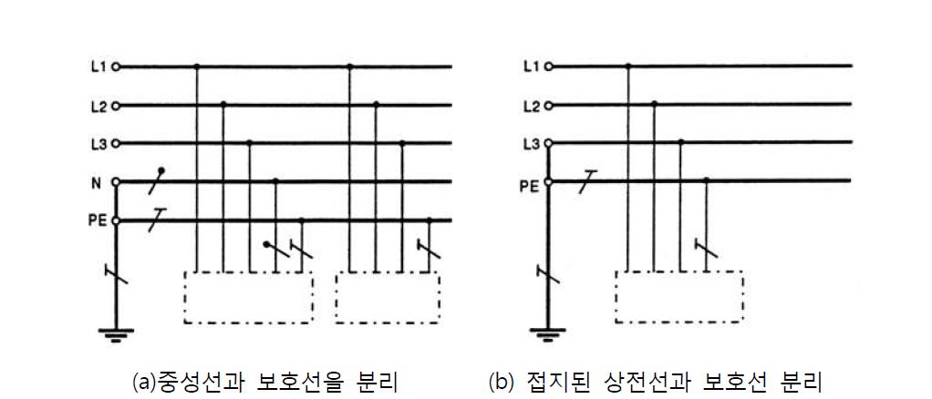 TN-S 저압접지방식