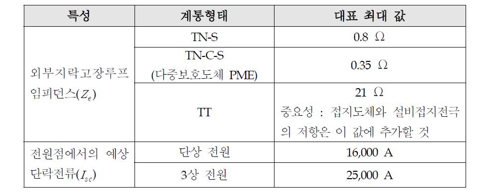 접지계통별 외부루프임피던스 제한값(영국의 경우)