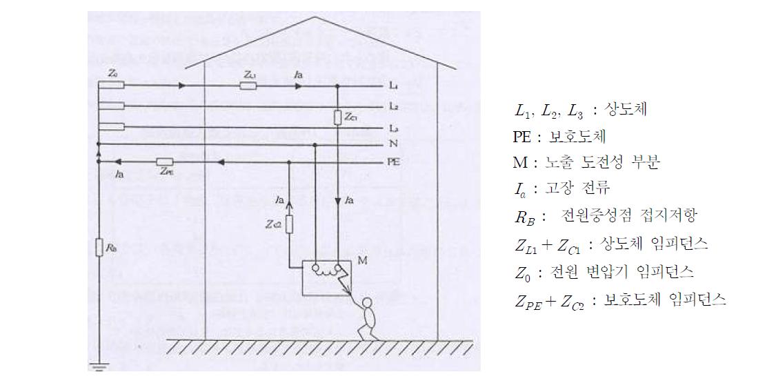 TN-S 계통의 고장 루프 구성