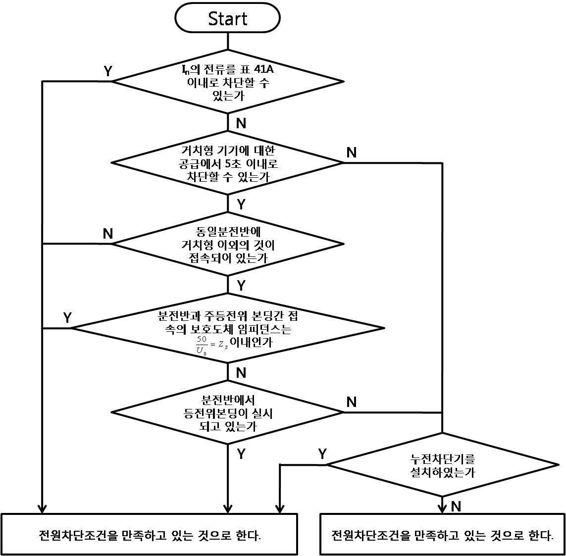 TN계통에서의 전원차단에 의한 보호방식 흐름도