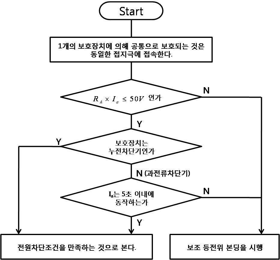 TT계통에서의 전원 자동 차단에 의한 보호 방식 흐름도