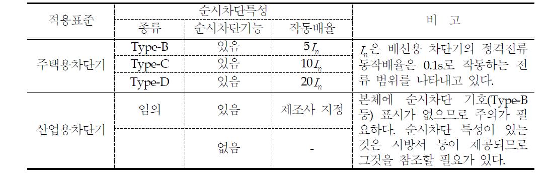 차단기 종류별 특성