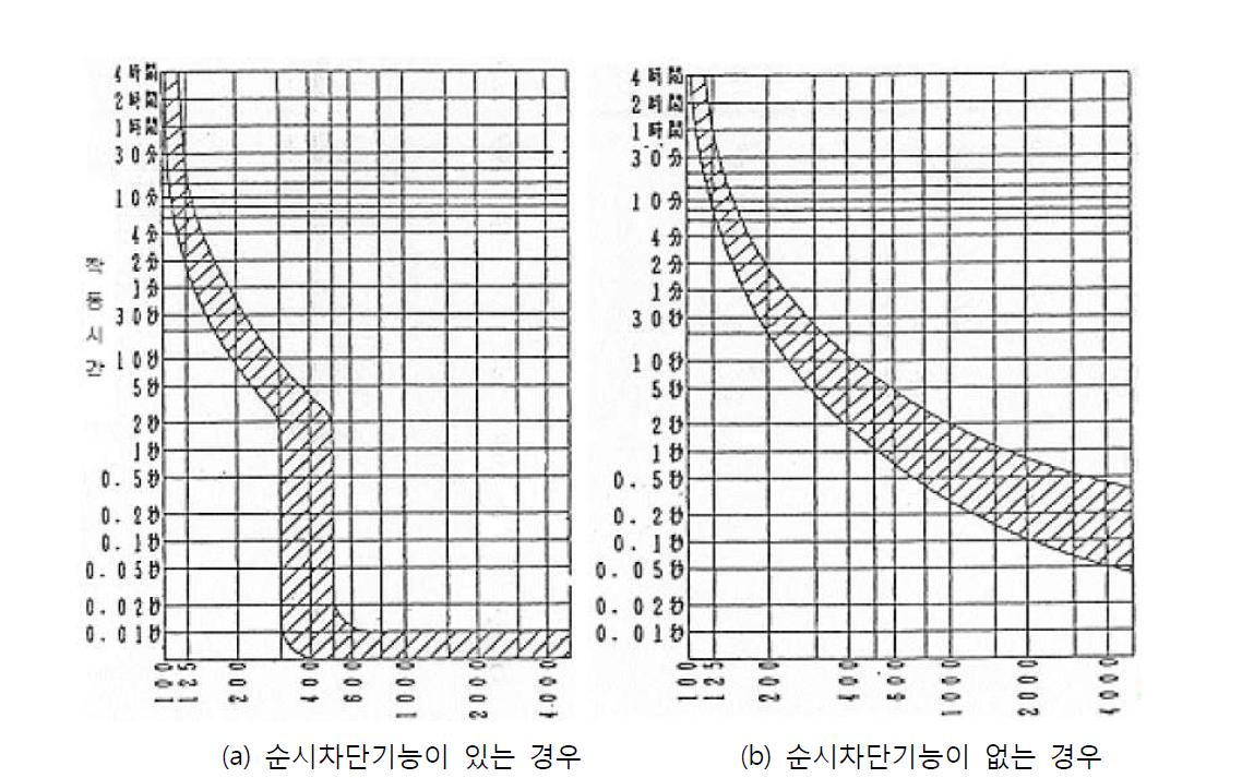 순시차단기능의 유무에 따른 배선용 차단기의 전류-시간 동작 특성