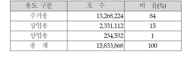 국내 수용가 통계