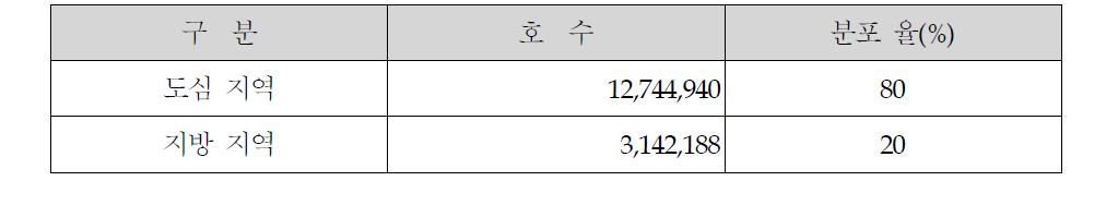 지역별 구분