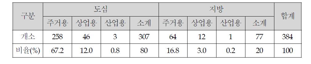 지역별 및 용도별 측정대상 표본 수