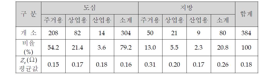 지역별 및 용도별 외부 루프임피던스 평균값