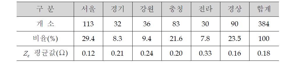 행정구역별 외부루프임피던스 측정 평균값