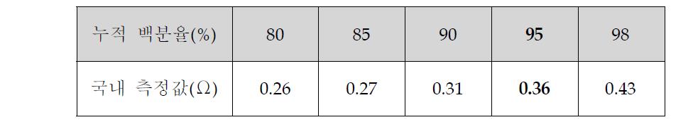 누적 백분율 구간별 외부 루프임피던스