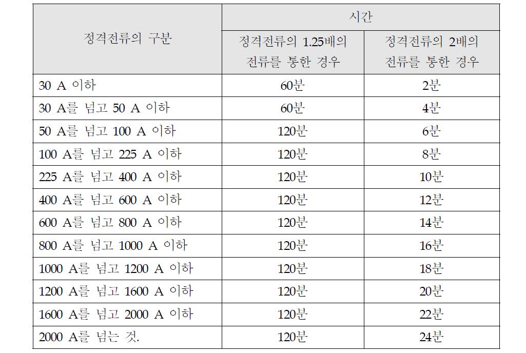 배선용차단기의 트립 동작시간