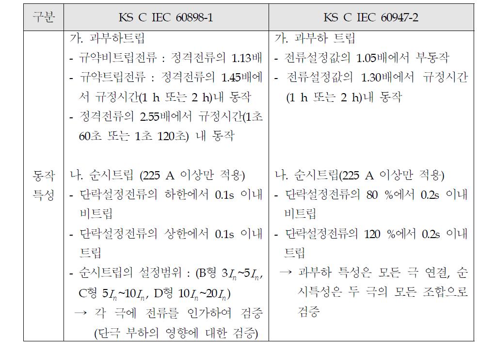 KS C IEC 60898-1 및 KS C lEC 60947-2의 동작특성 비교