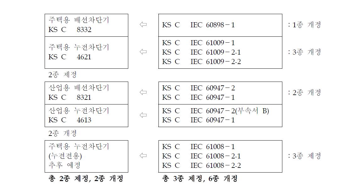 저압차단기 KS표준 부합화