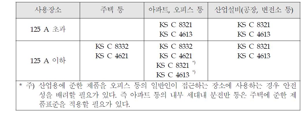 사용장소별 제품 표준