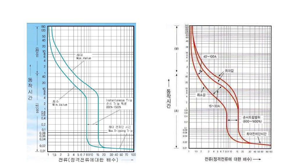 국내 차단기 동작 커브 특성