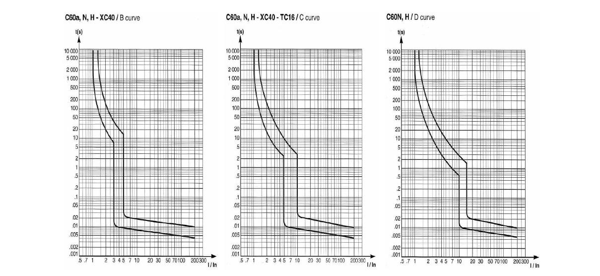 IEC 기반 국외 차단기 동작 커브 특성