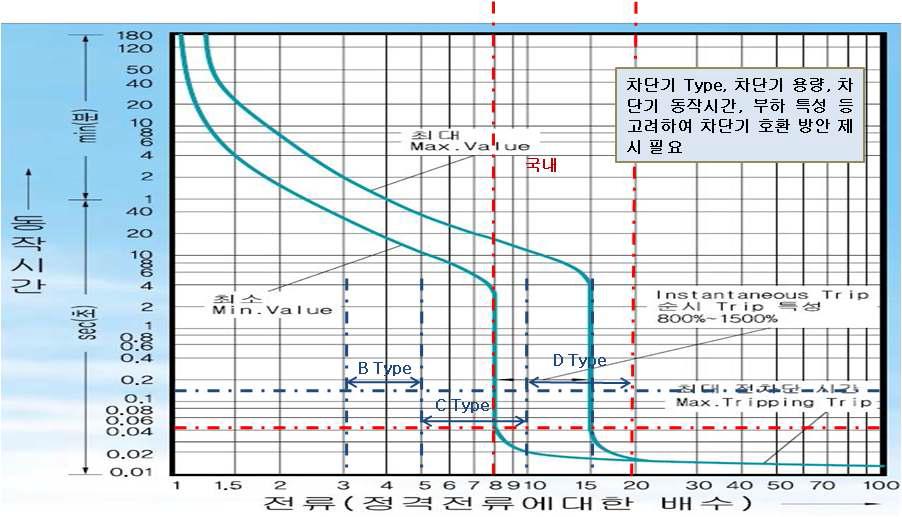 국내 차단기 및 IEC 차단기 동작커브 비교 분석