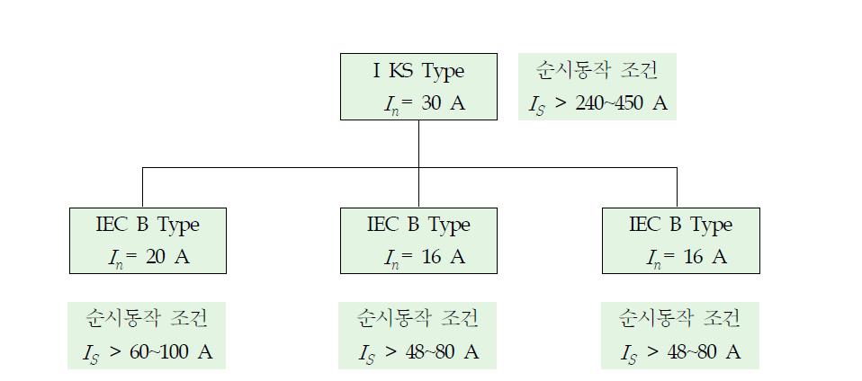 차단기 혼용사용 경우 (1)