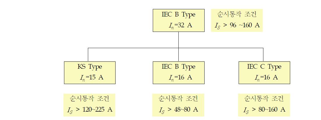 차단기 혼용사용 경우 (2)