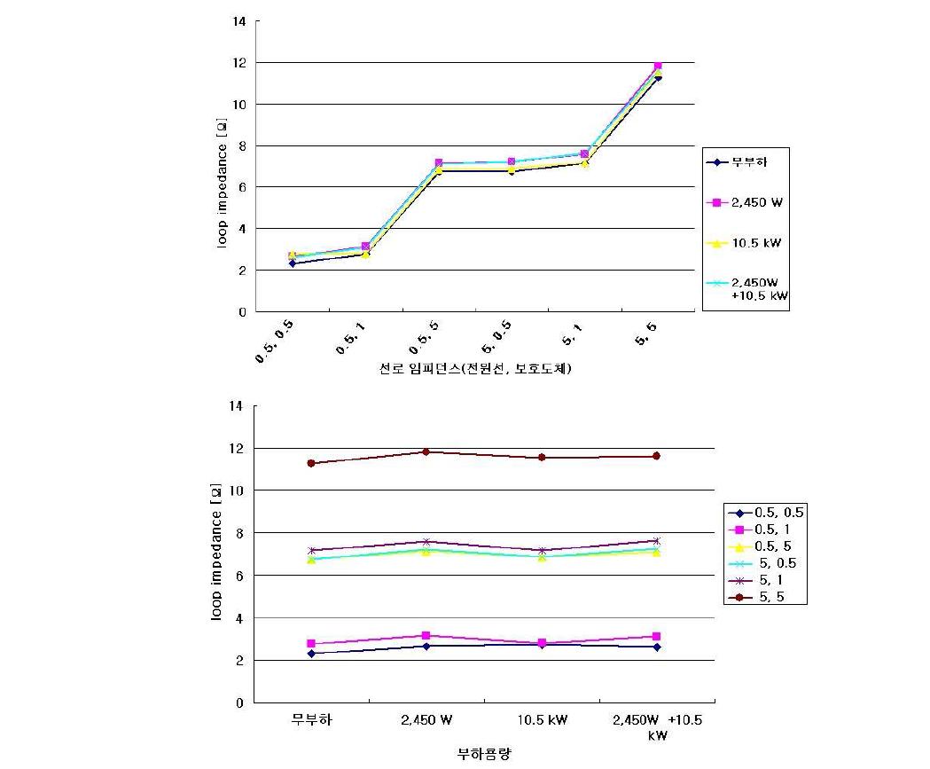 부하상태에 따른 loop Impedance 측정 결과