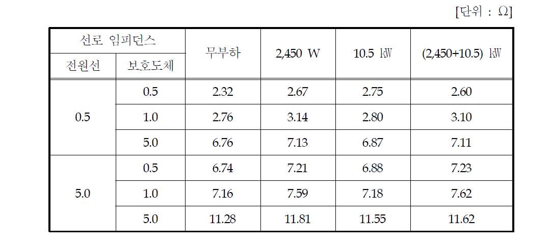 부하상태에 따른 loop impedance 측정 결과