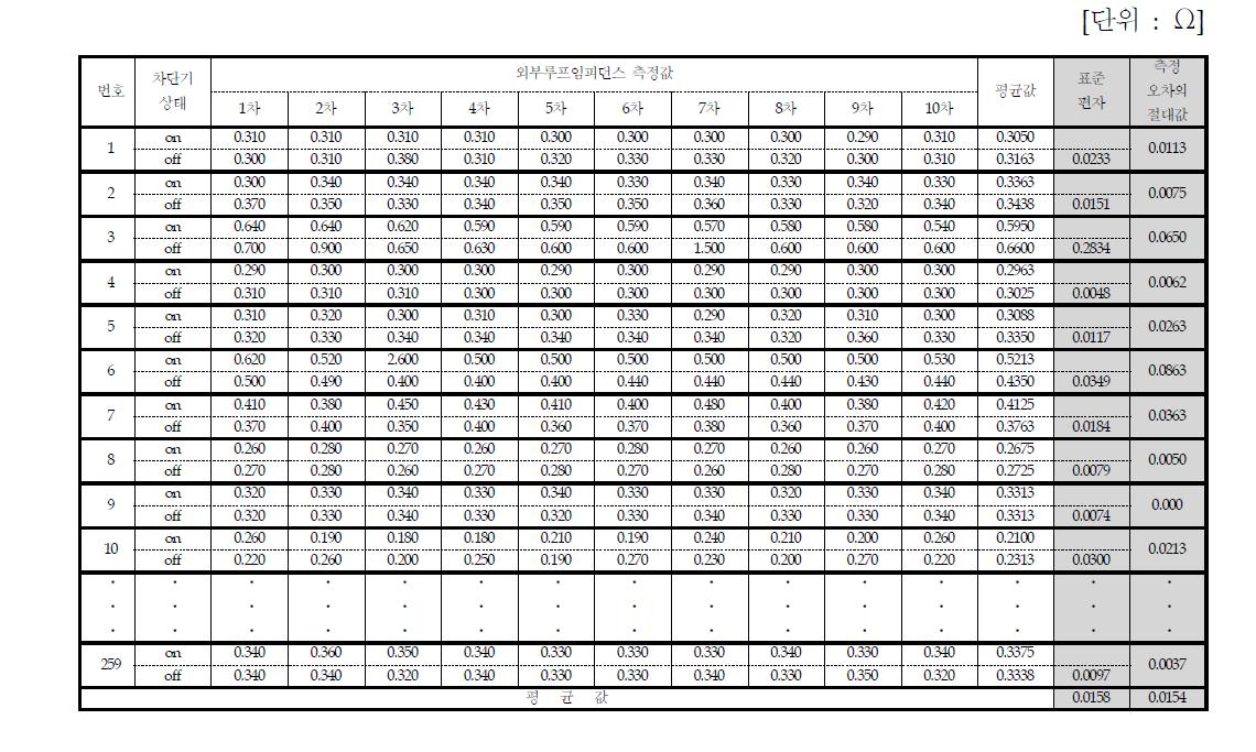 부하상태에 따른 loop impedance 측정 결과(예)